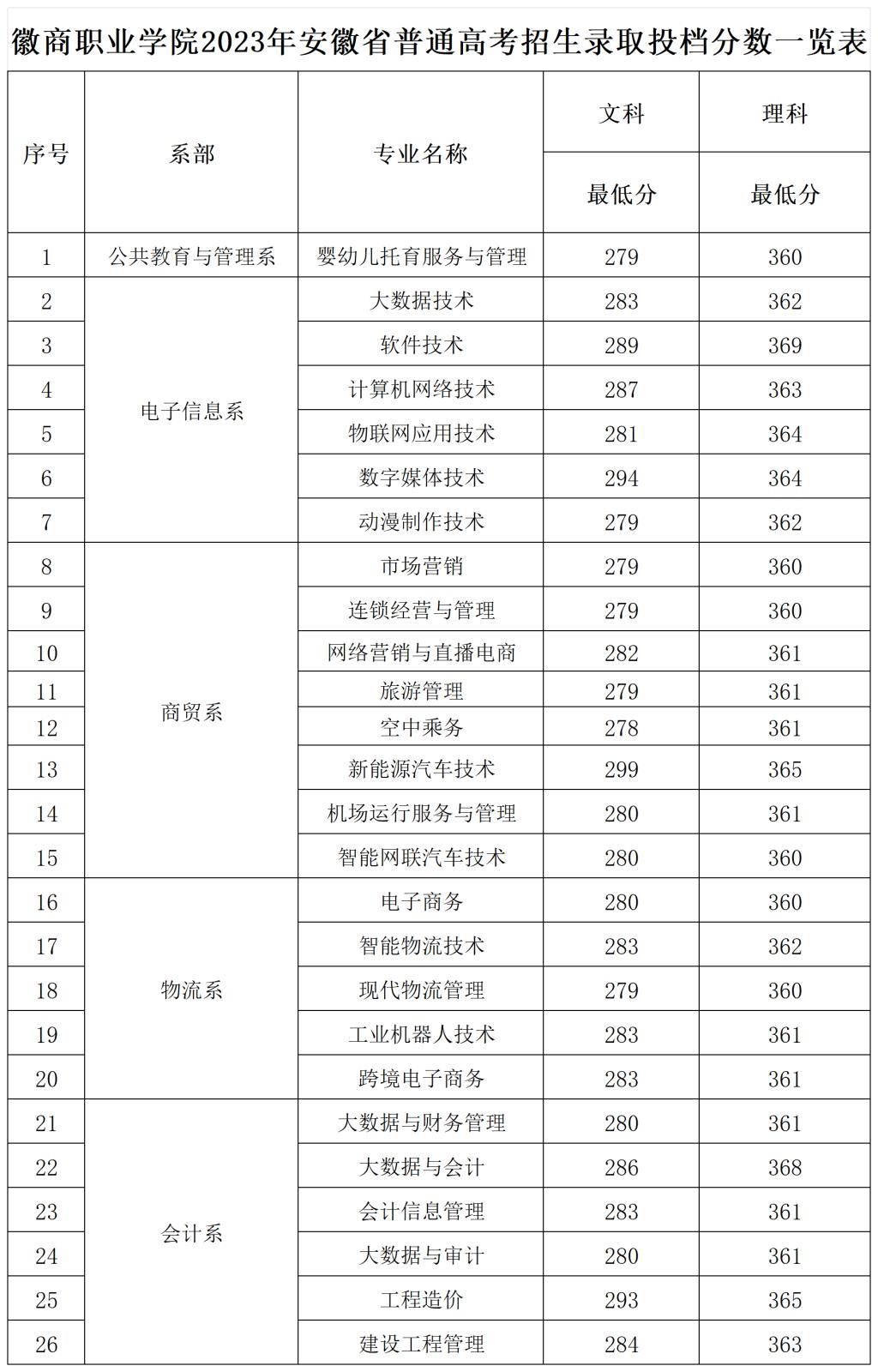 2023徽商职业半岛在线注册录取分数线