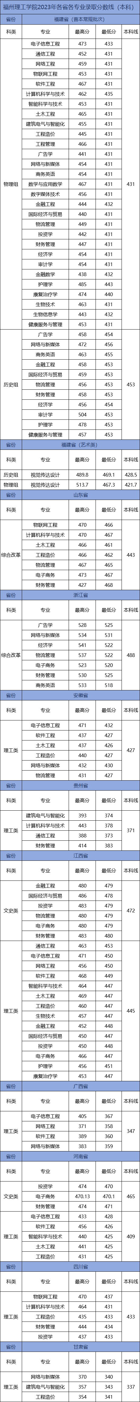 2023福州理工学院录取分数线（含2021-2022历年）