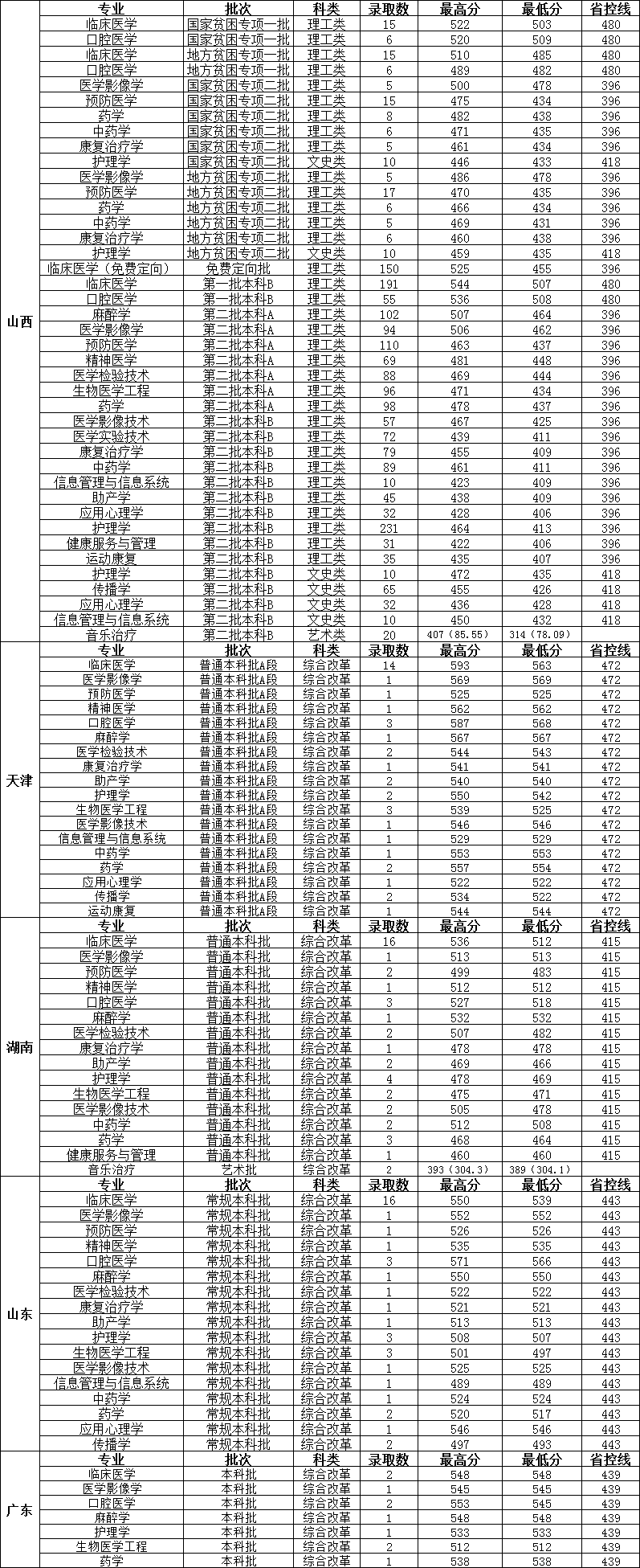 2023长治医学院录取分数线（含2021-2022历年）