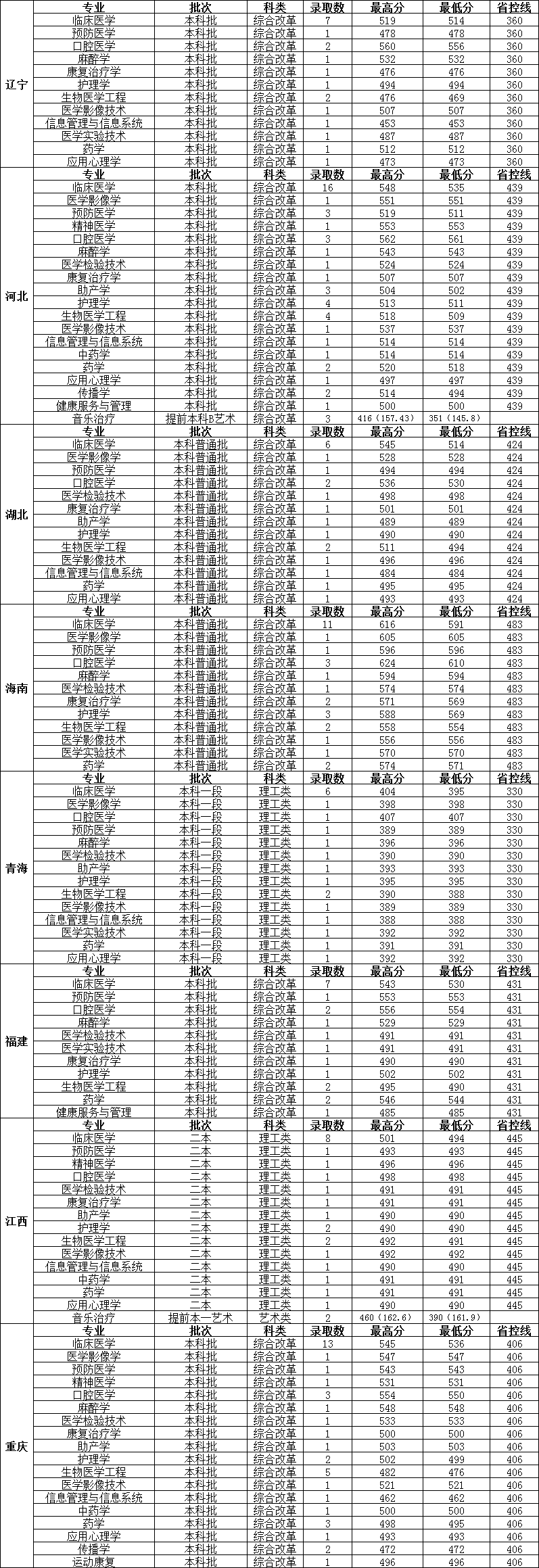 2023长治医学院录取分数线（含2021-2022历年）