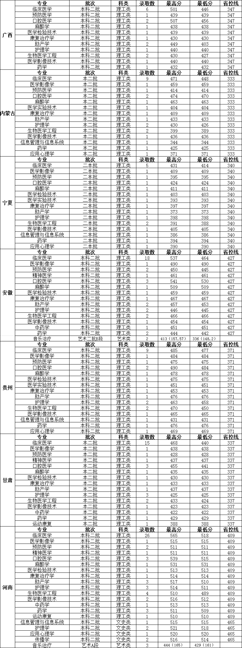 2023长治医学院录取分数线（含2021-2022历年）