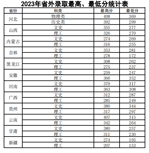 2023烟台汽车工程职业学院录取分数线（含2022年）