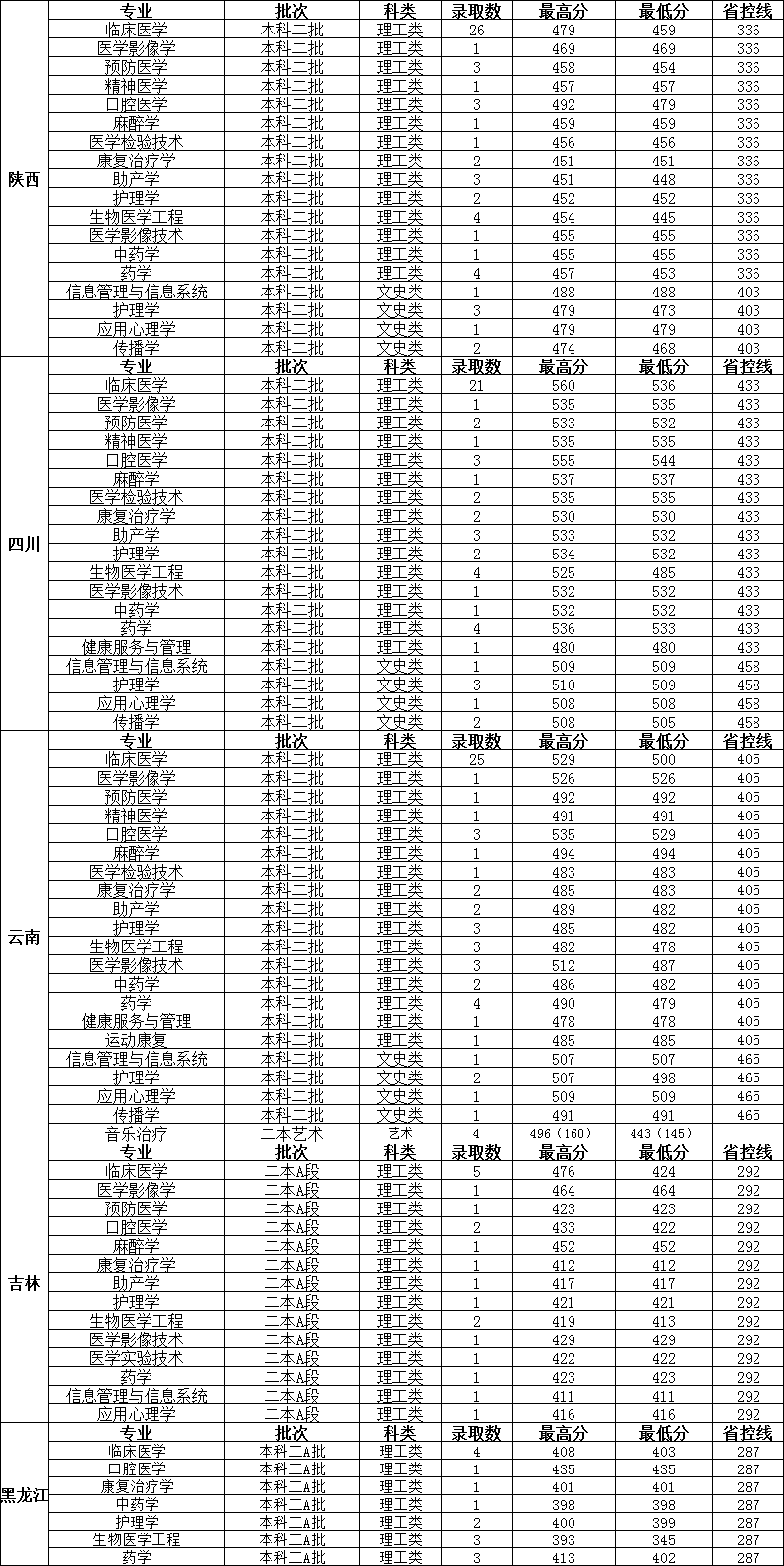 2023长治医学院录取分数线（含2021-2022历年）