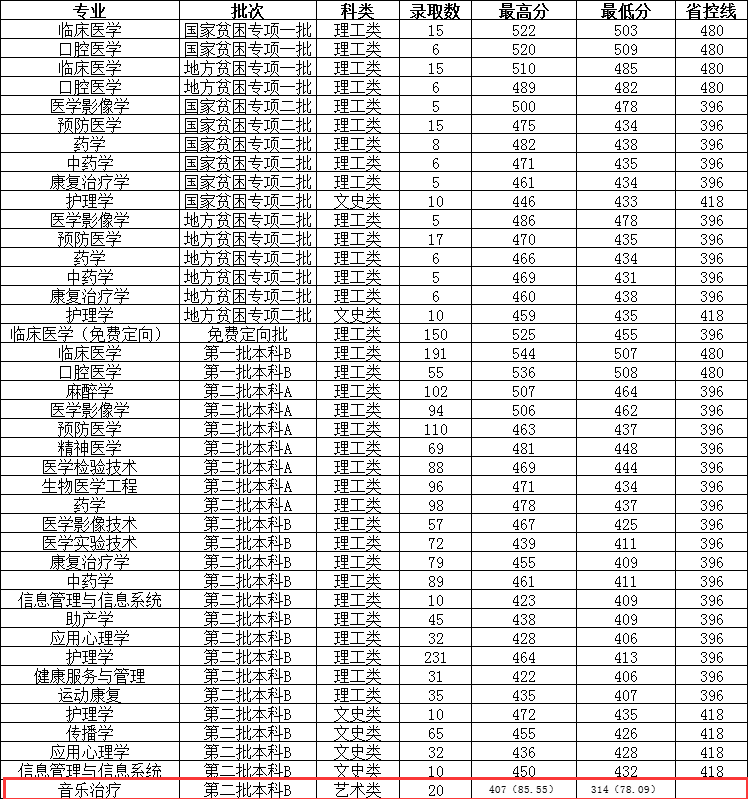 2023长治医半岛在线注册艺术类录取分数线（含2021-2022历年）