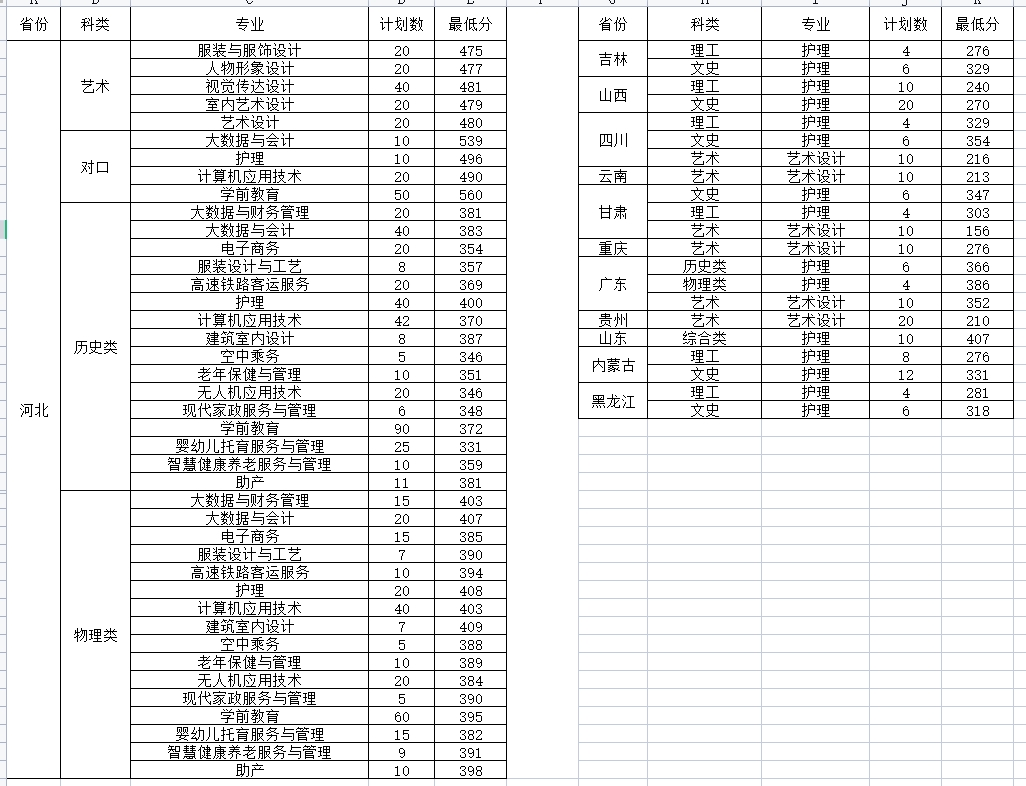 2023河北女子职业技术半岛在线注册录取分数线（含2021-2022历年）