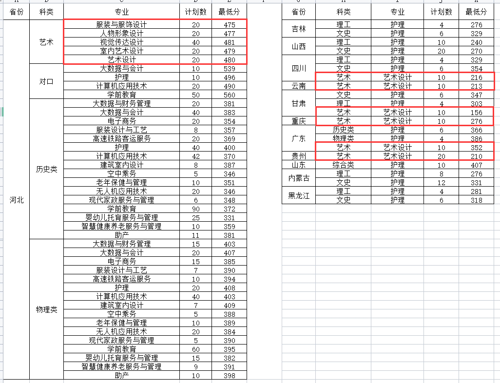 2023河北女子职业技术半岛在线注册艺术类录取分数线（含2021-2022历年）