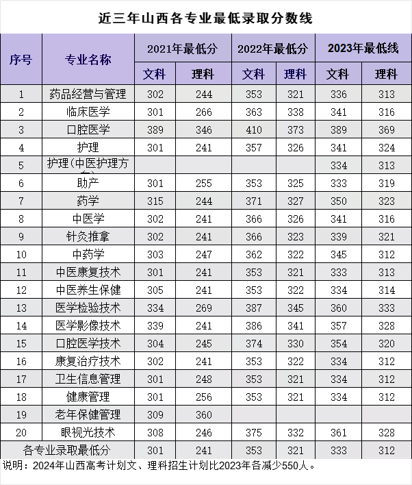 2023山西卫生健康职业半岛在线注册录取分数线（含2021-2022历年）