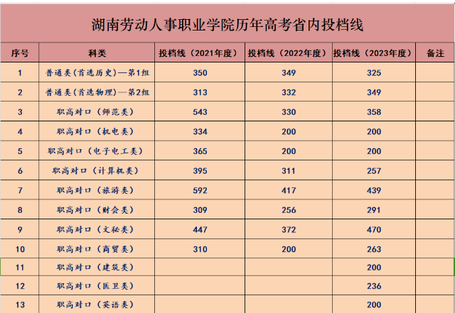 2023湖南劳动人事职业半岛在线注册录取分数线（含2021-2022历年）