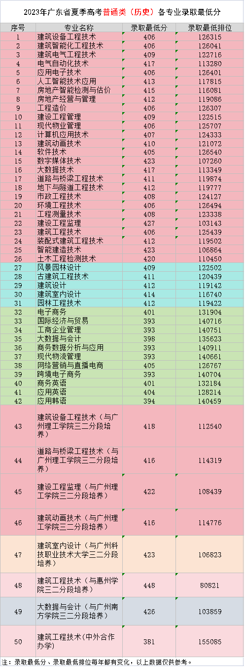 2023广东建设职业技术半岛在线注册录取分数线（含2021-2022历年）