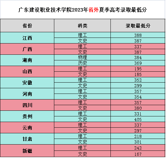 2023广东建设职业技术半岛在线注册录取分数线（含2021-2022历年）