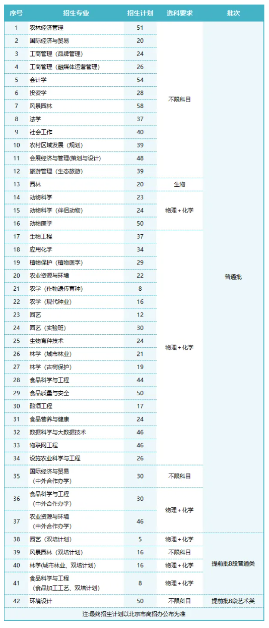 2024北京农半岛在线注册招生计划-各专业招生人数是多少
