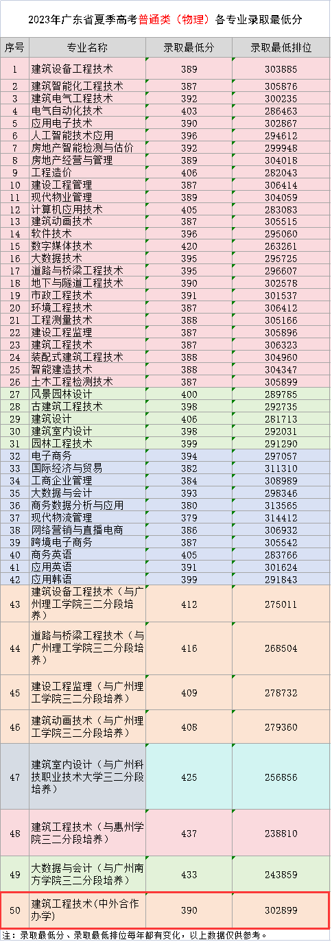 2023广东建设职业技术学院中外合作办学分数线（含2021-2022历年）