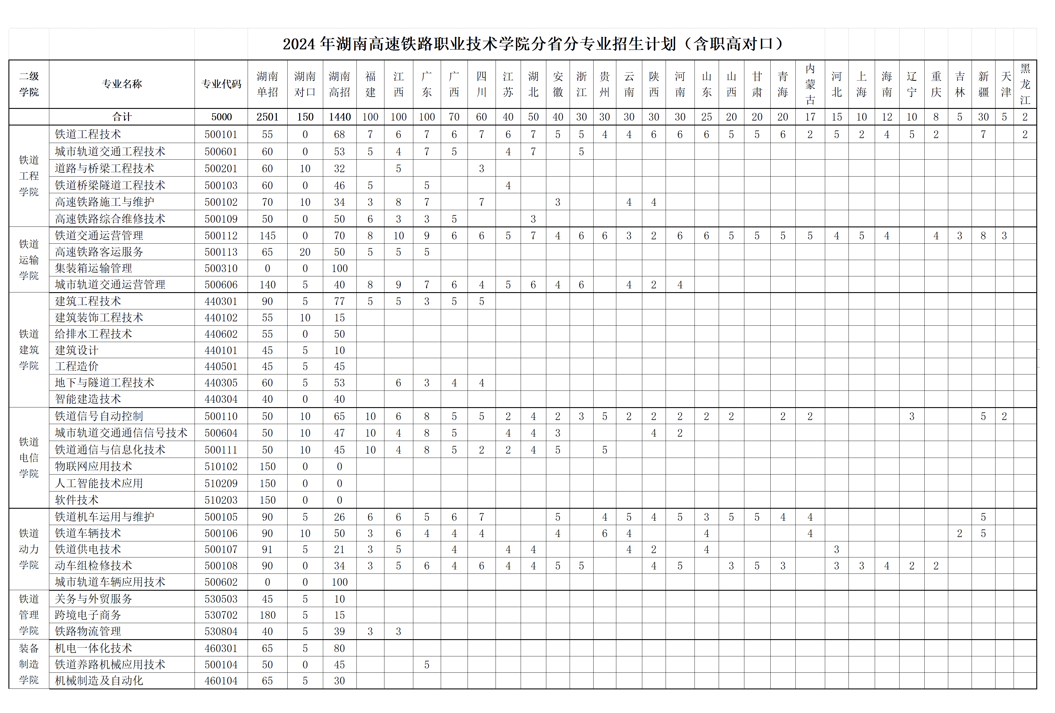 2024湖南高速铁路职业技术半岛在线注册招生计划-各专业招生人数是多少