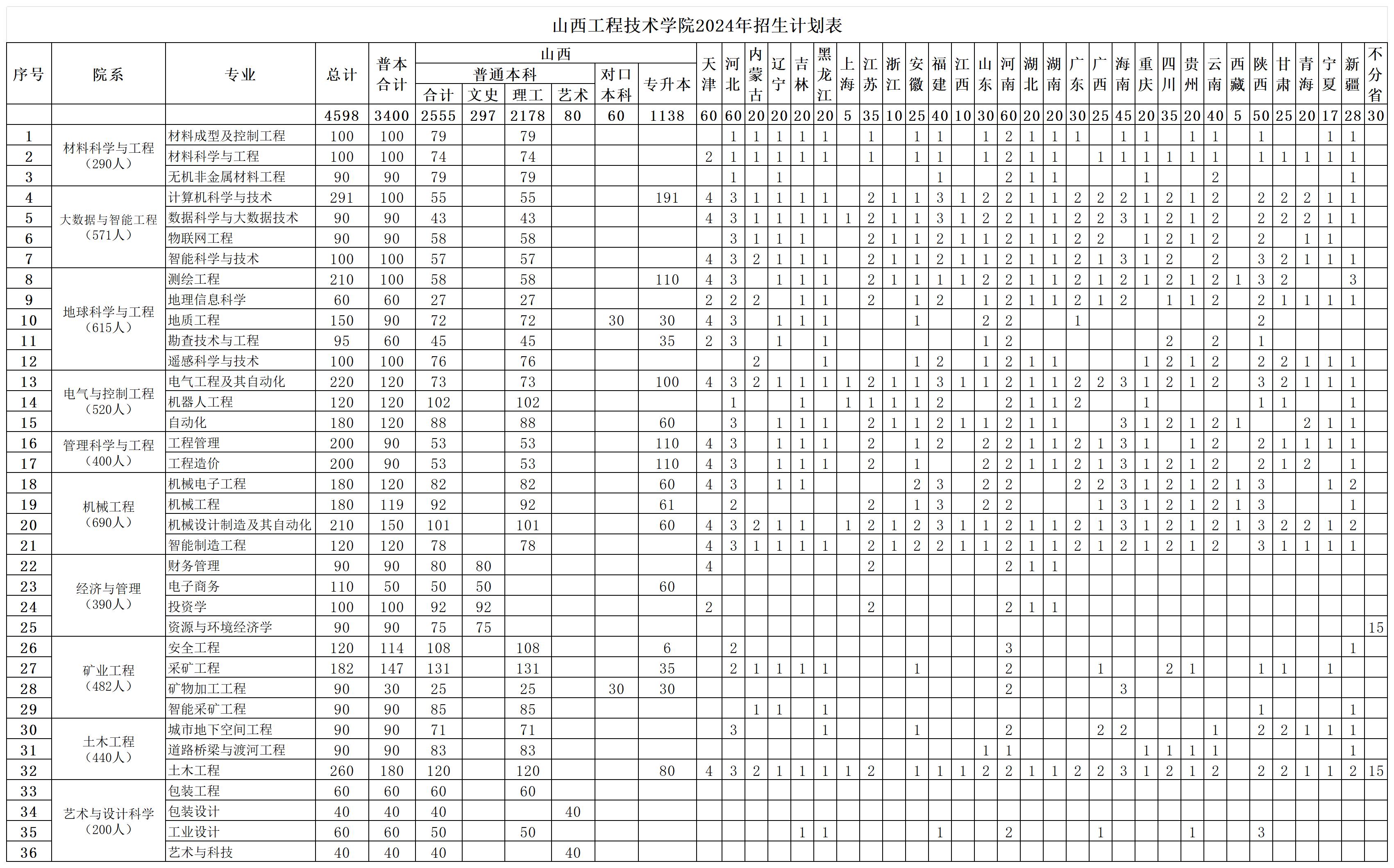2024山西工程技术半岛在线注册招生计划-各专业招生人数是多少