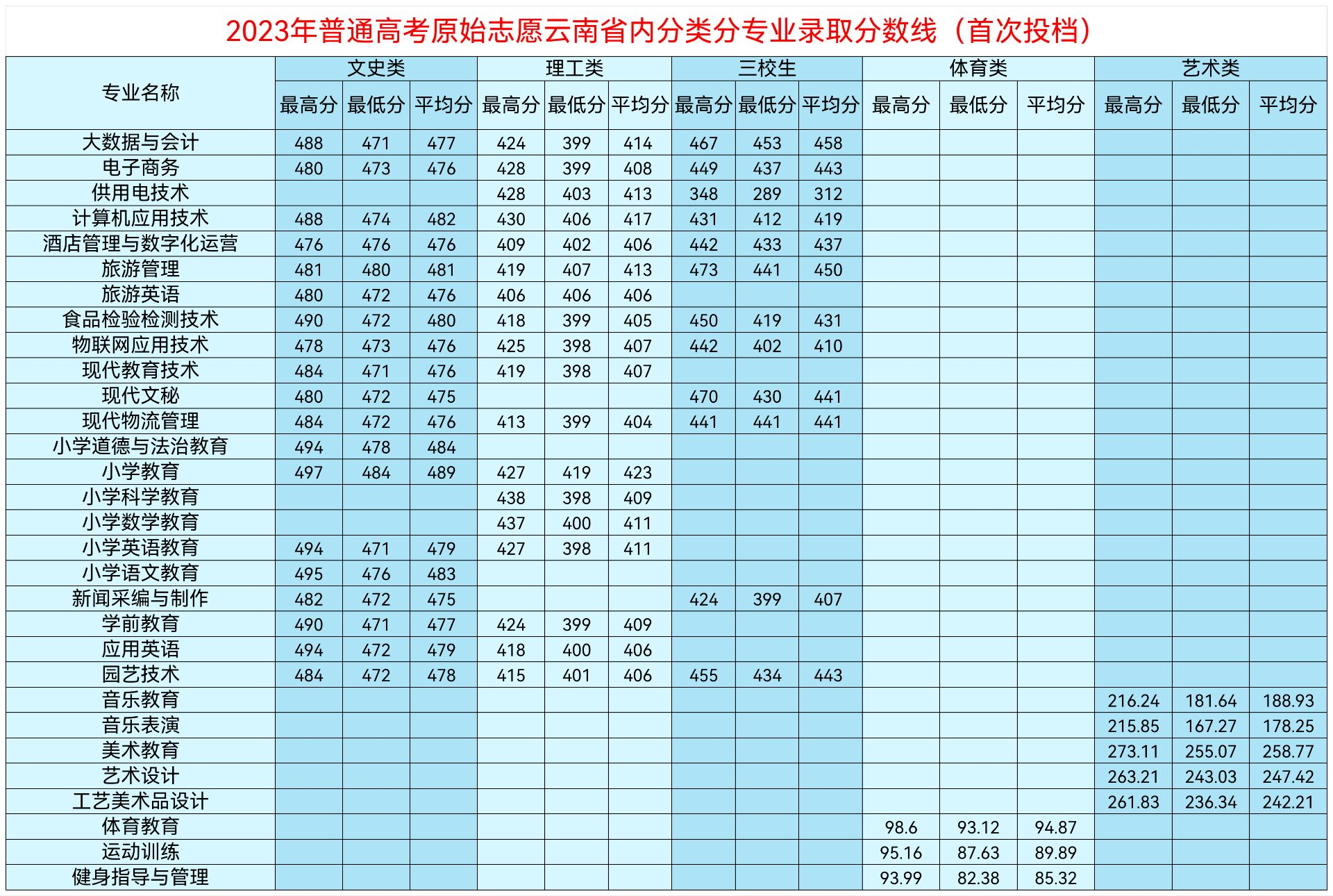 2024丽江师范半岛在线注册录取分数线（含2022-2023历年）