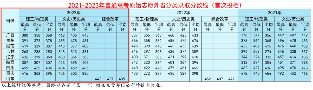 2024丽江师范半岛在线注册录取分数线（含2022-2023历年）