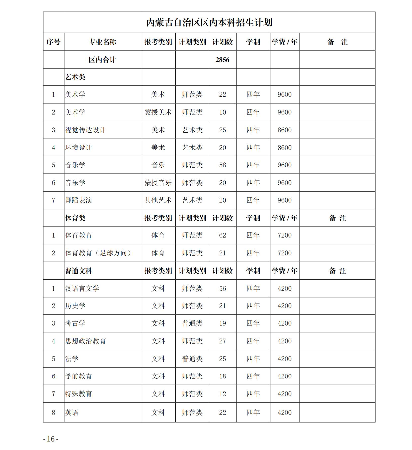 赤峰学院有哪些专业？