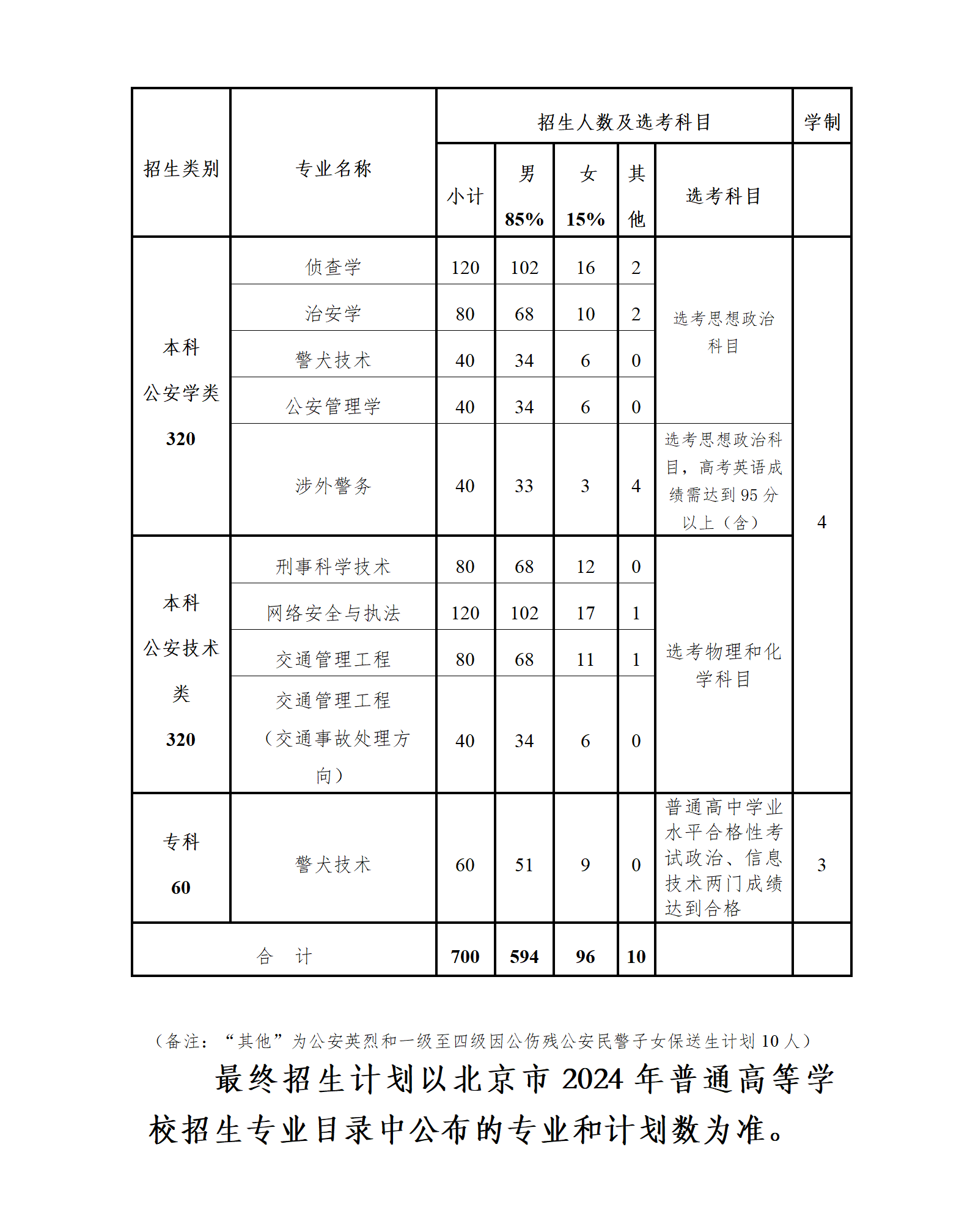 2024北京警察学院招生计划-各专业招生人数是多少