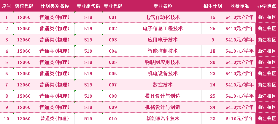 2024广东松山职业技术半岛在线注册招生计划-各专业招生人数是多少