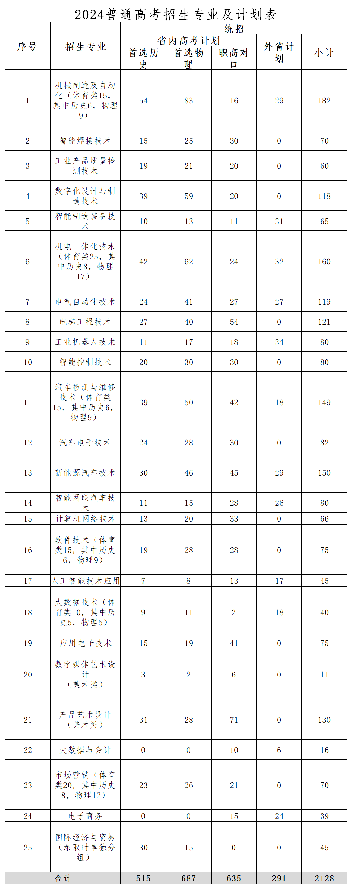 2024湖南机电职业技术学院招生计划-各专业招生人数是多少