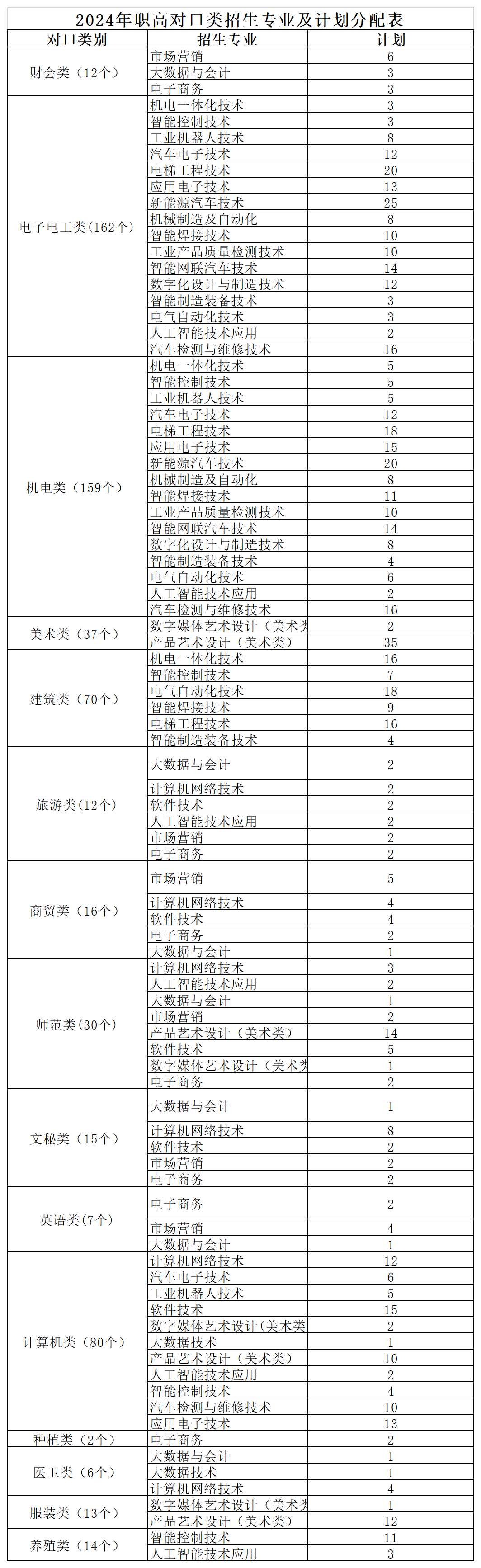 2024湖南机电职业技术学院招生计划-各专业招生人数是多少