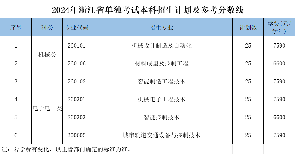 2024浙江机电职业技术大学招生计划-各专业招生人数是多少