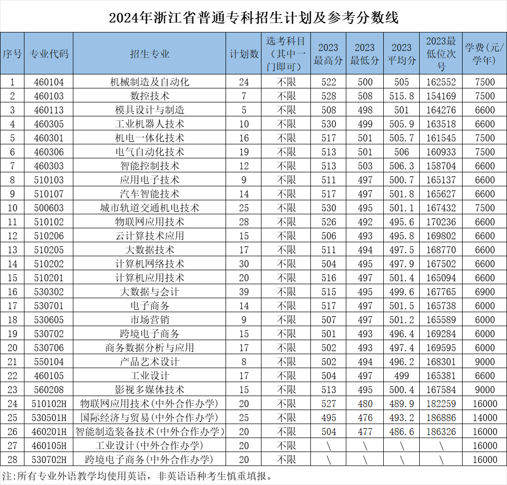 浙江机电职业技术大学有哪些专业？