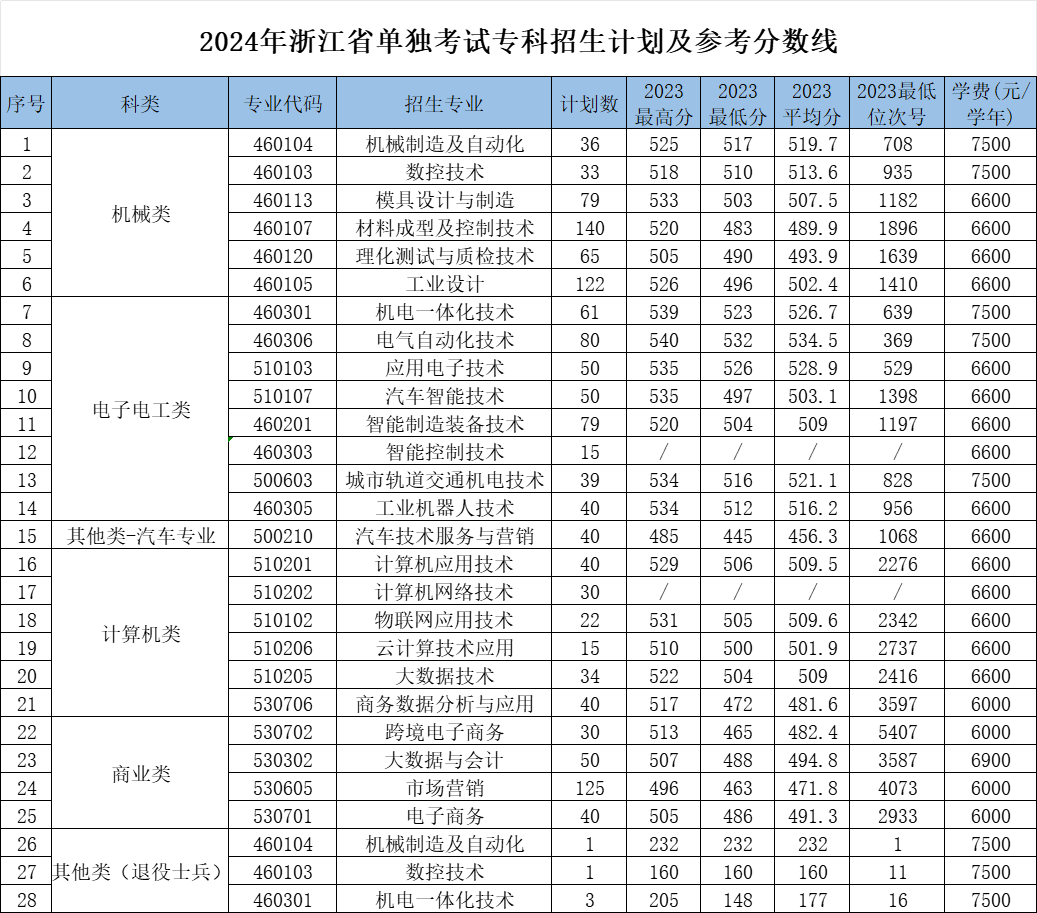 浙江机电职业技术大学有哪些专业？