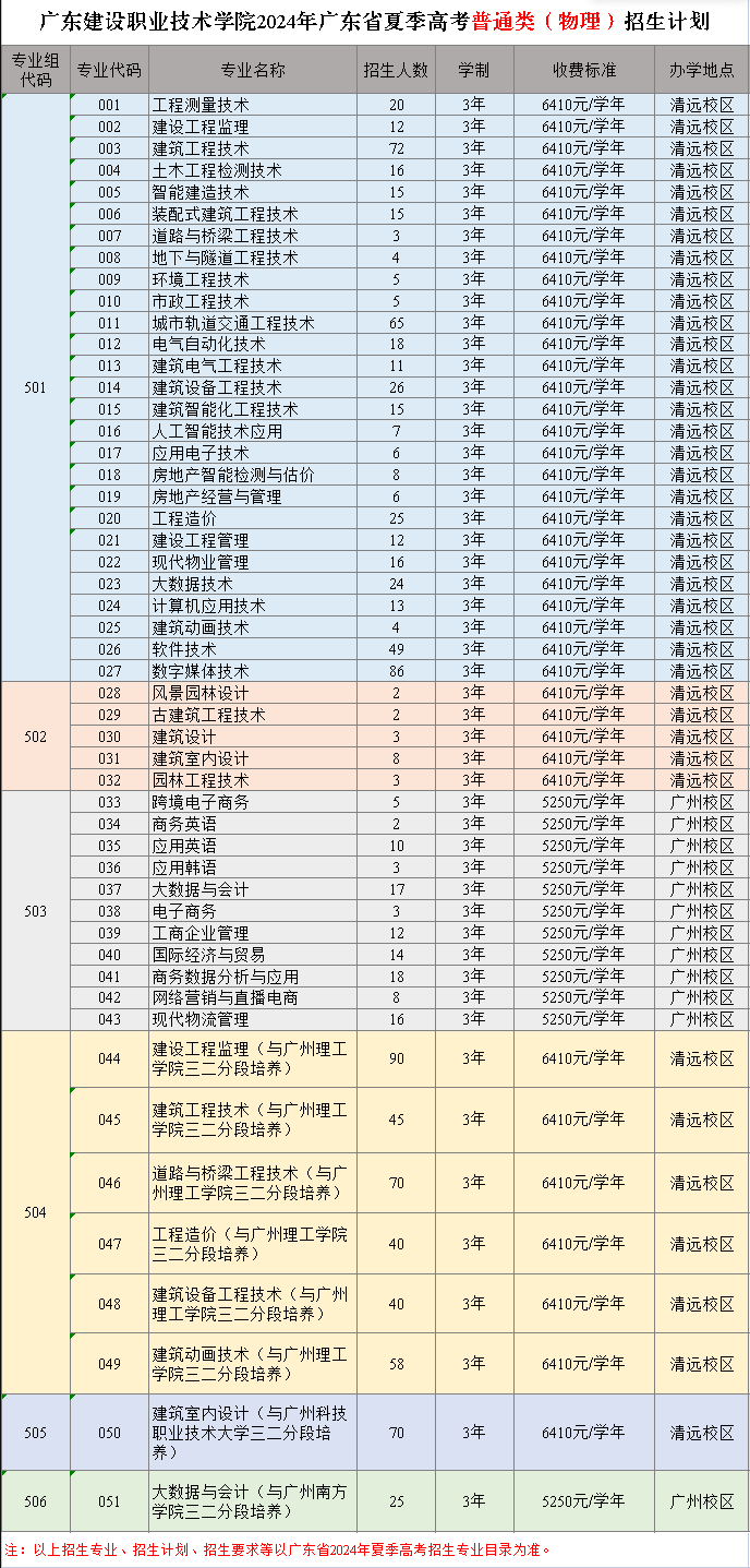 2024广东建设职业技术学院招生计划-各专业招生人数是多少