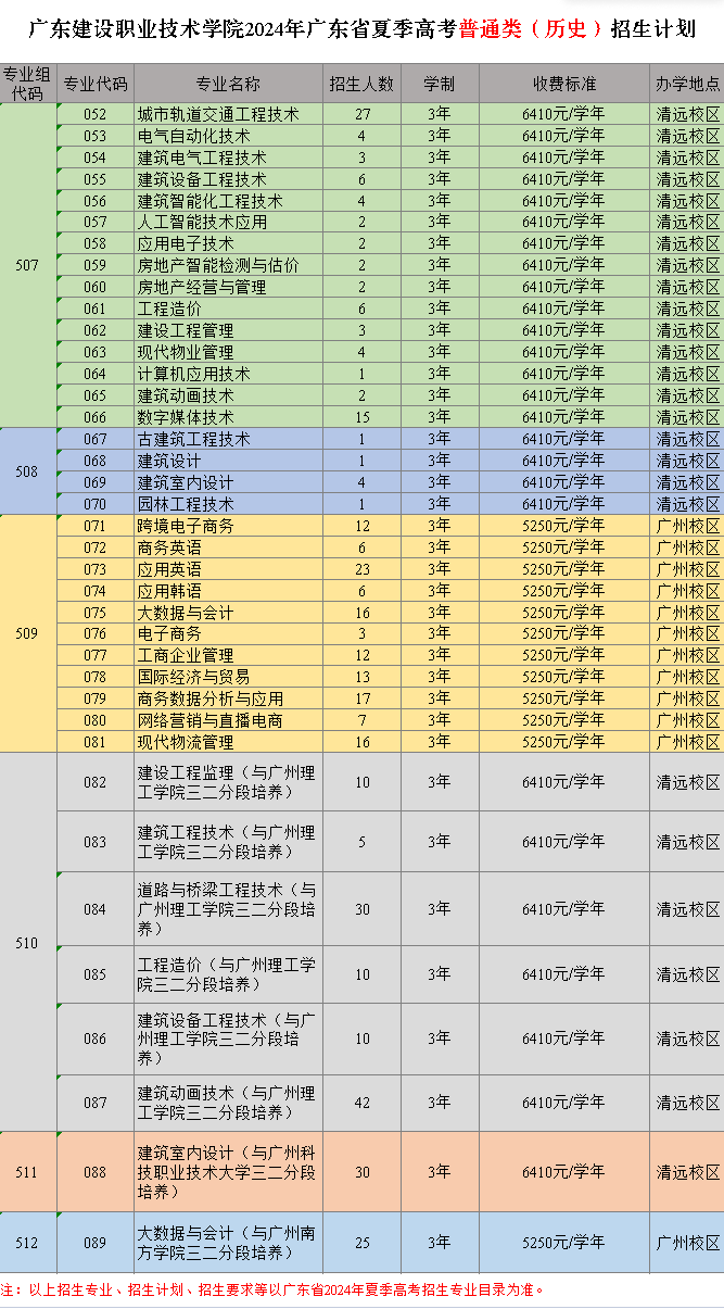 2024广东建设职业技术学院招生计划-各专业招生人数是多少