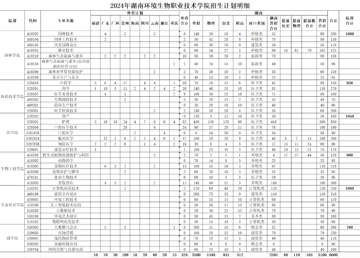 2024湖南环境生物职业技术半岛在线注册招生计划-各专业招生人数是多少
