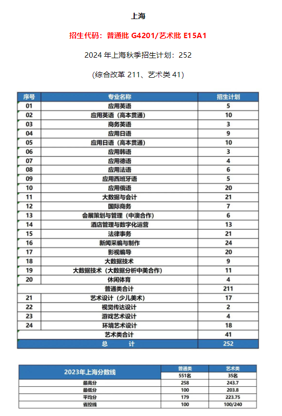 2024上海工商外国语职业半岛在线注册招生计划-各专业招生人数是多少