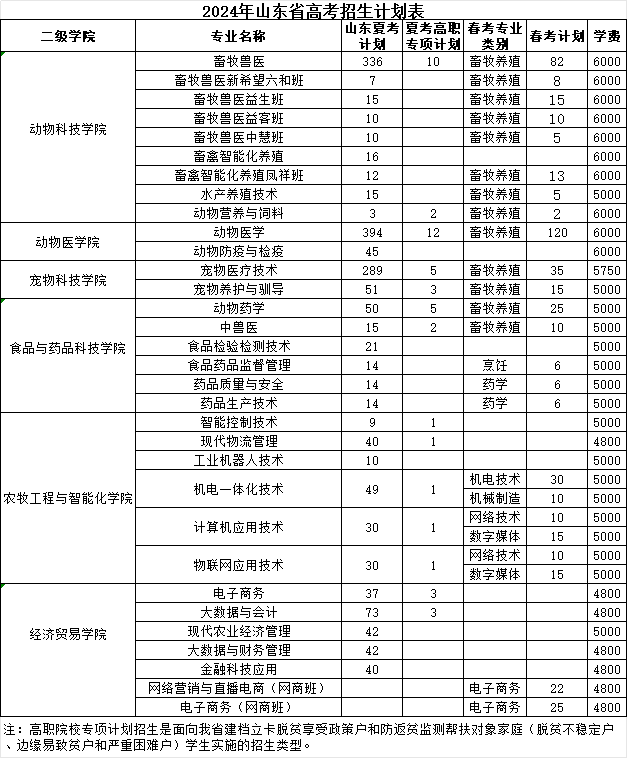 2024山东畜牧兽医职业学院学费多少钱一年-各专业收费标准