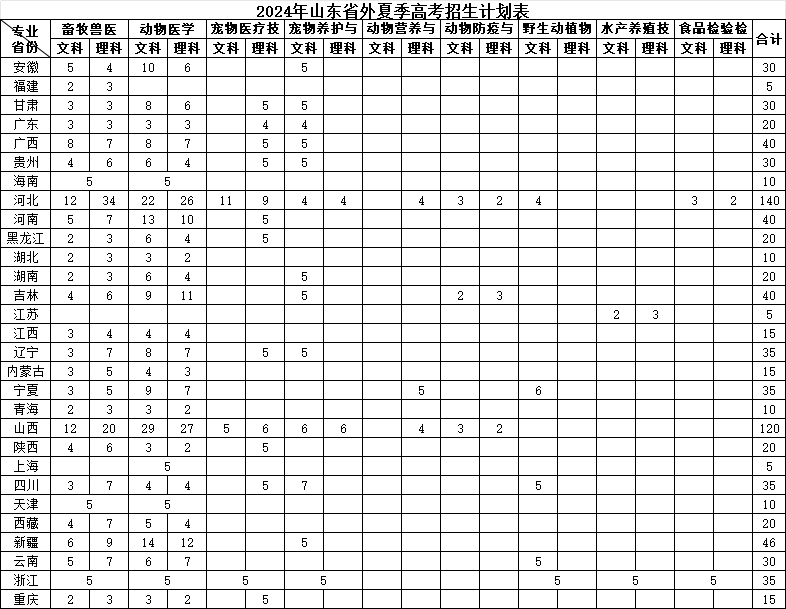 2024山东畜牧兽医职业学院招生计划-各专业招生人数是多少