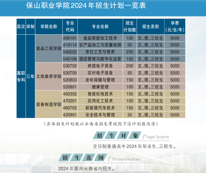 2024保山职业半岛在线注册招生计划-各专业招生人数是多少