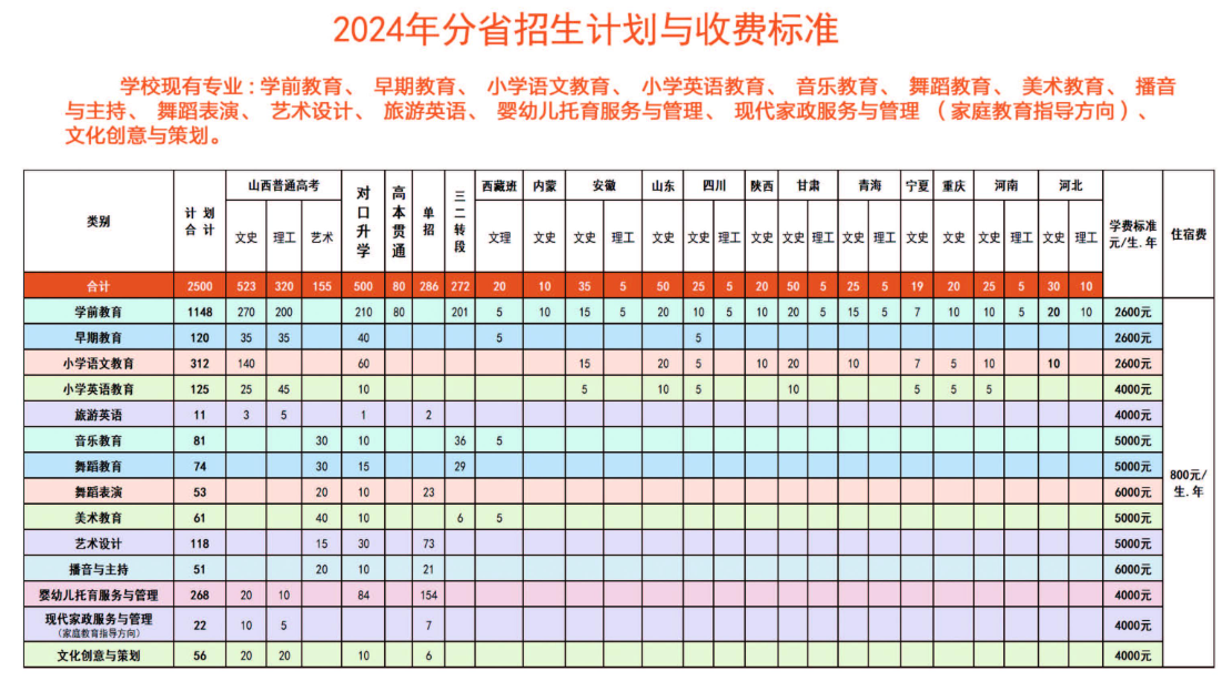 2024运城幼儿师范高等专科半岛在线注册招生计划-各专业招生人数是多少