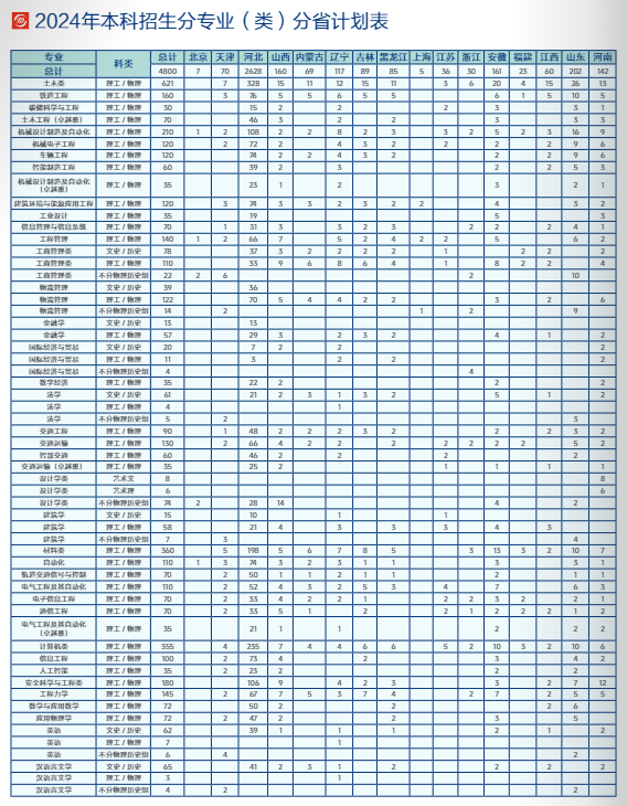 2024石家庄铁道大学招生计划-各专业招生人数是多少
