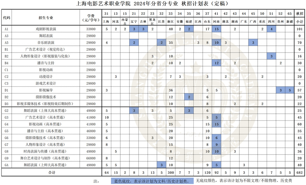 2024上海电影艺术职业半岛在线注册招生计划-各专业招生人数是多少