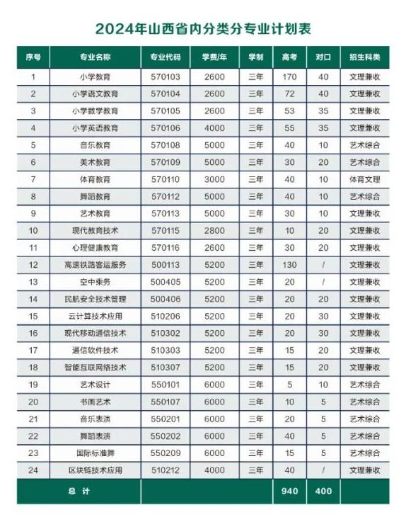 2024运城师范高等专科半岛在线注册招生计划-各专业招生人数是多少