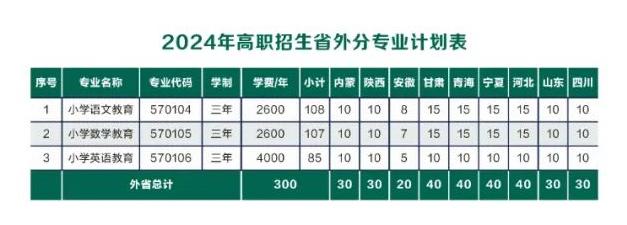 2024运城师范高等专科半岛在线注册招生计划-各专业招生人数是多少