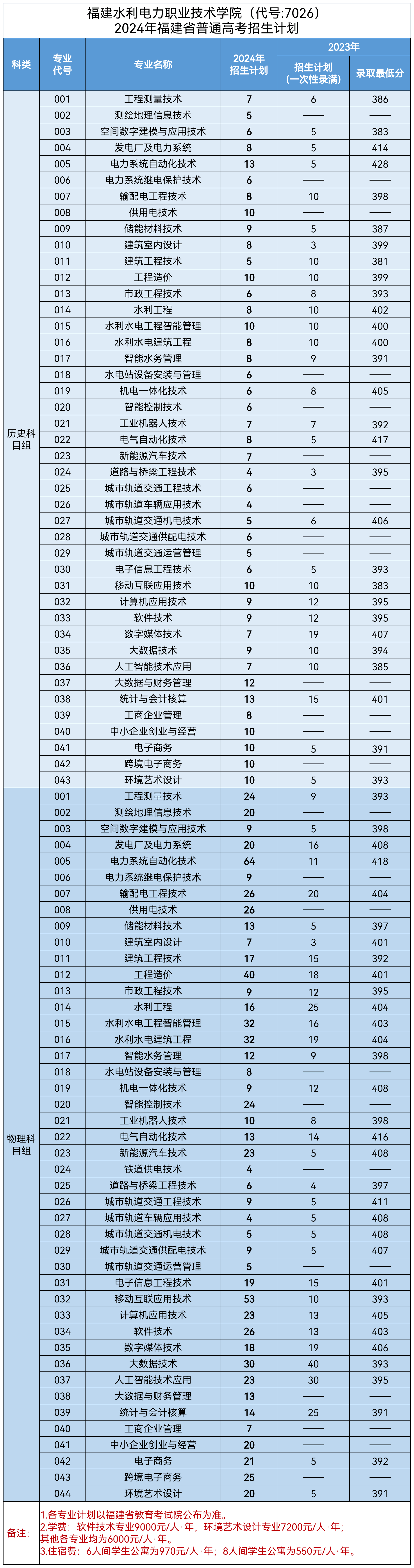 2024福建水利电力职业技术半岛在线注册招生计划-各专业招生人数是多少