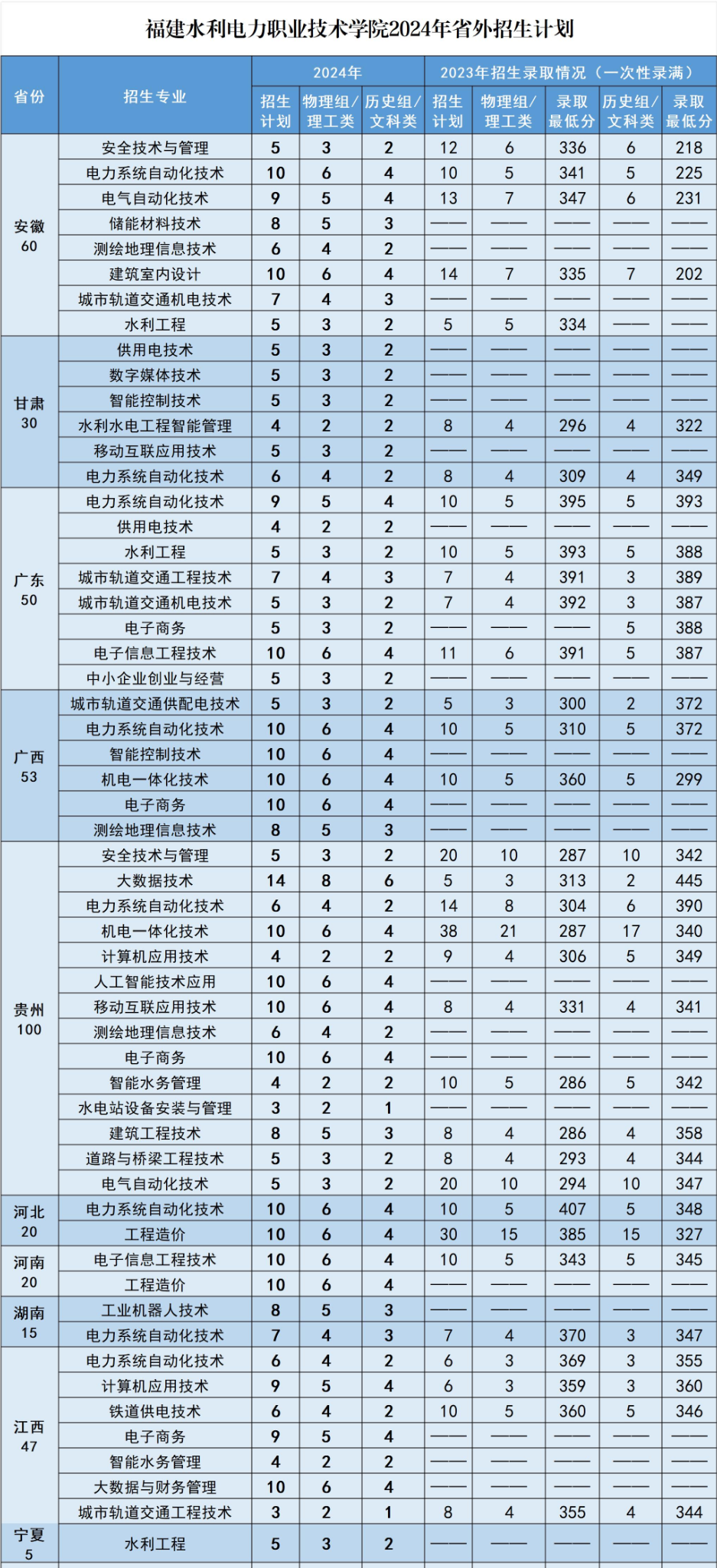 2024福建水利电力职业技术半岛在线注册招生计划-各专业招生人数是多少