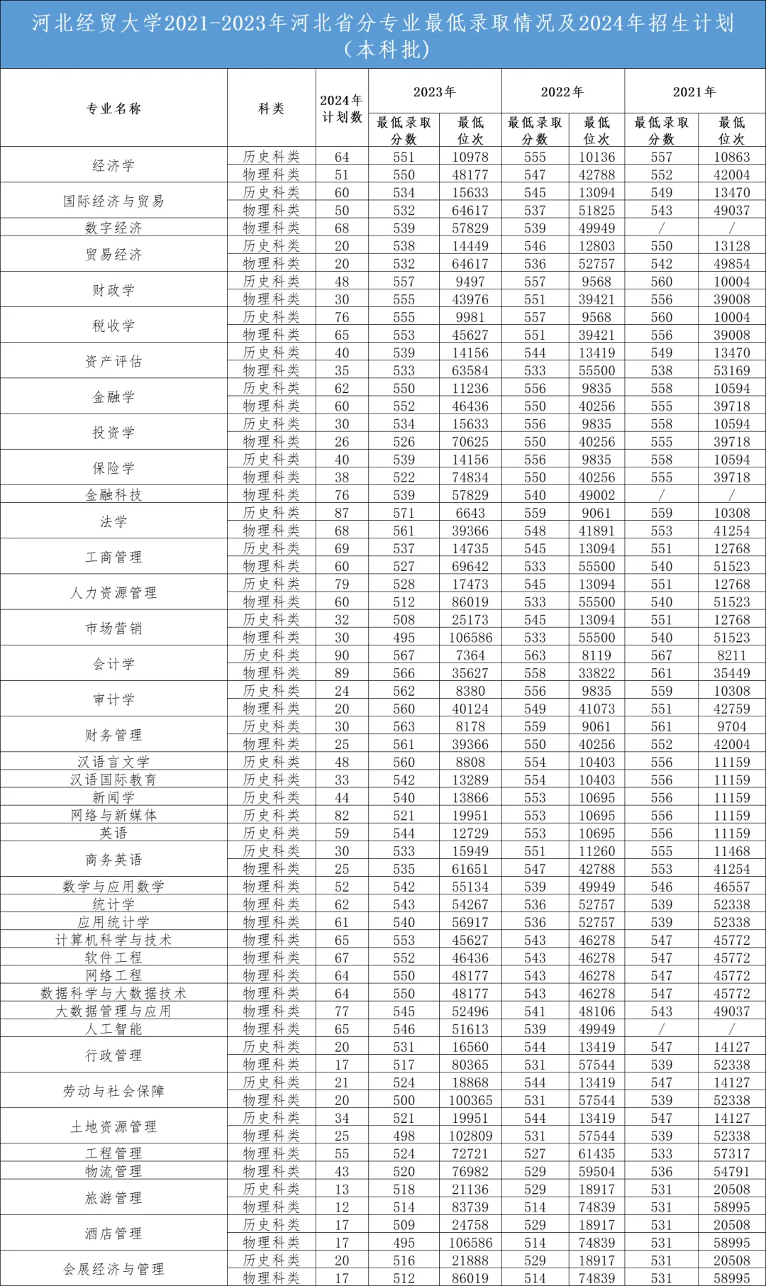 2024河北经贸大学招生计划-各专业招生人数是多少