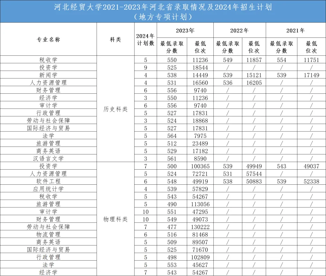 2024河北经贸大学招生计划-各专业招生人数是多少