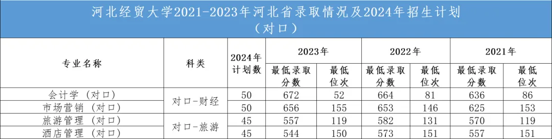 2024河北经贸大学招生计划-各专业招生人数是多少