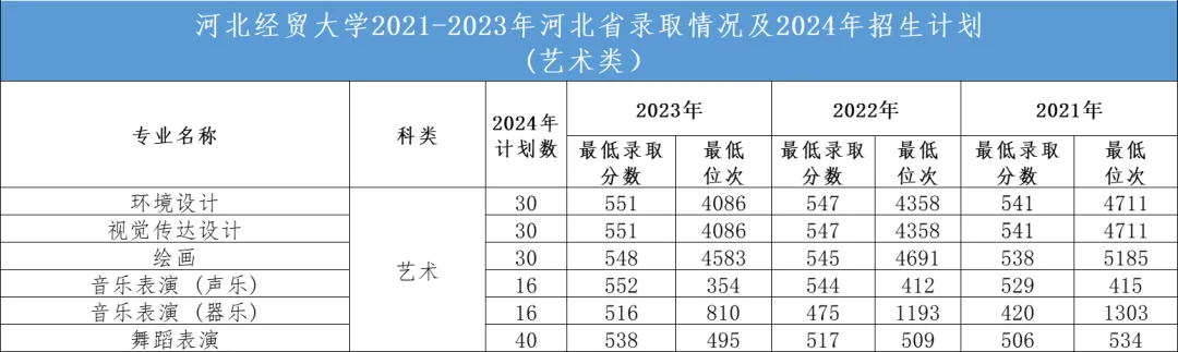 2024河北经贸大学艺术类招生计划-各专业招生人数是多少