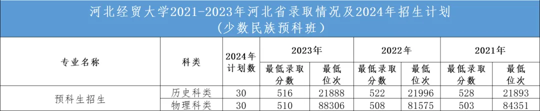 2024河北经贸大学招生计划-各专业招生人数是多少