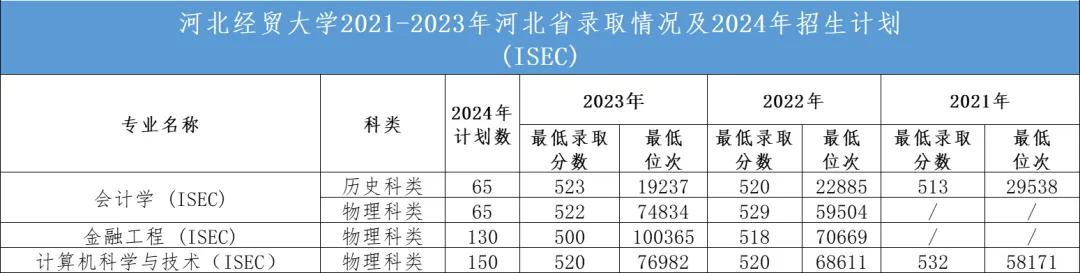 河北经贸大学有哪些专业？