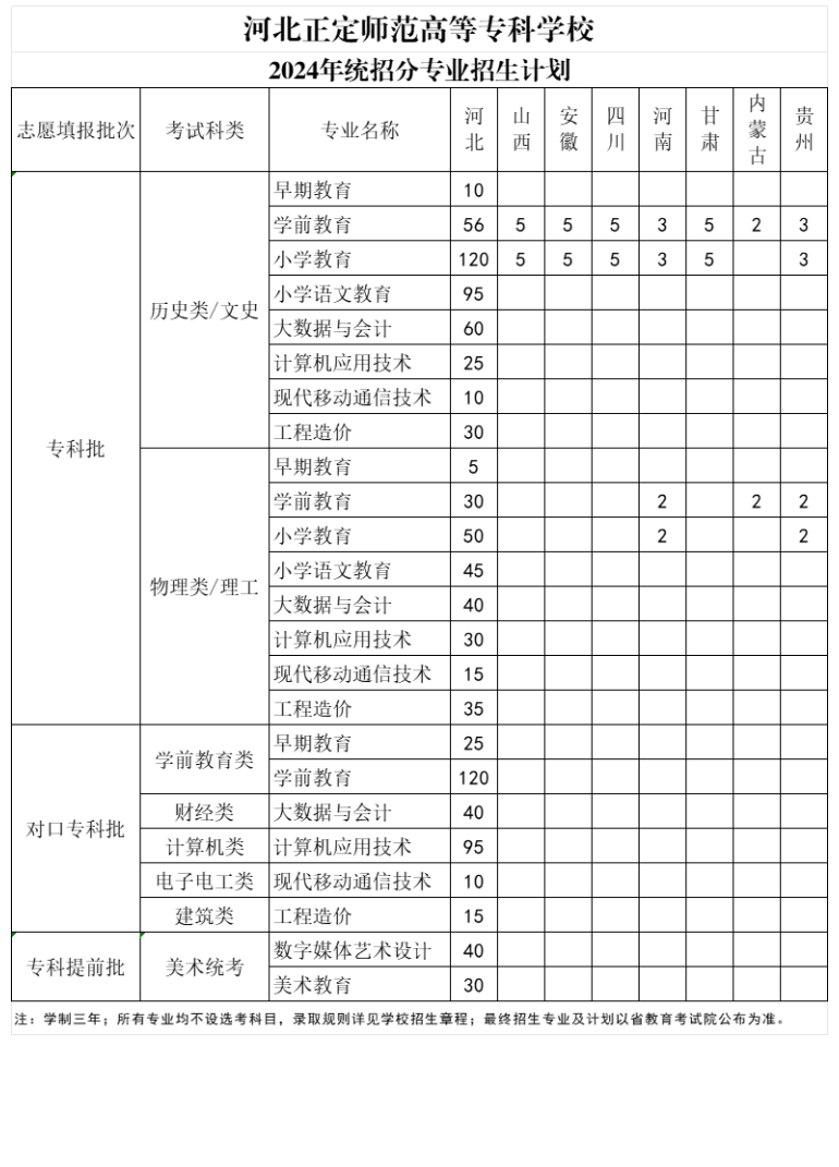 2024河北正定师范高等专科学校招生计划-各专业招生人数是多少