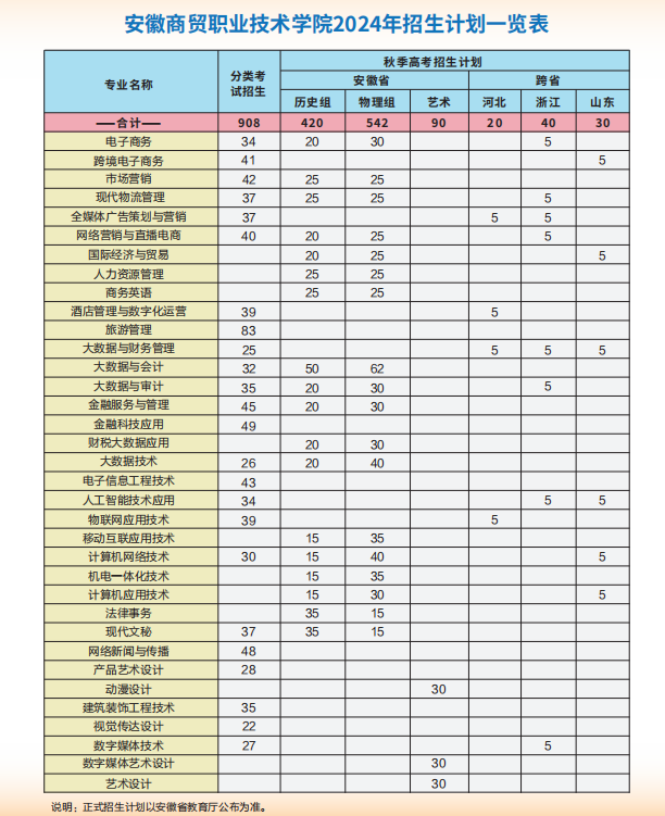 2024安徽商贸职业技术半岛在线注册招生计划-各专业招生人数是多少